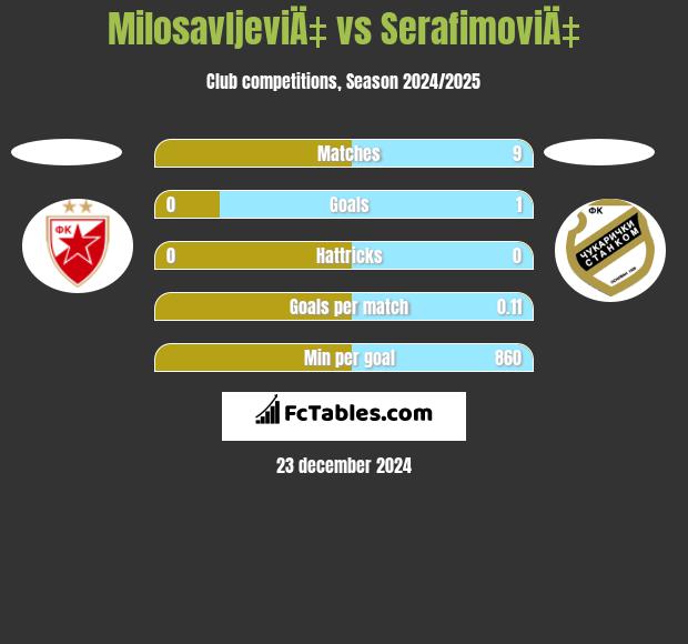 MilosavljeviÄ‡ vs SerafimoviÄ‡ h2h player stats