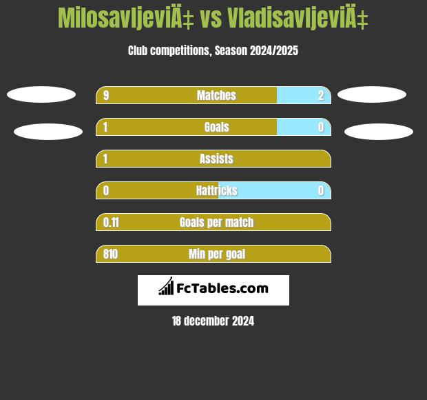 MilosavljeviÄ‡ vs VladisavljeviÄ‡ h2h player stats