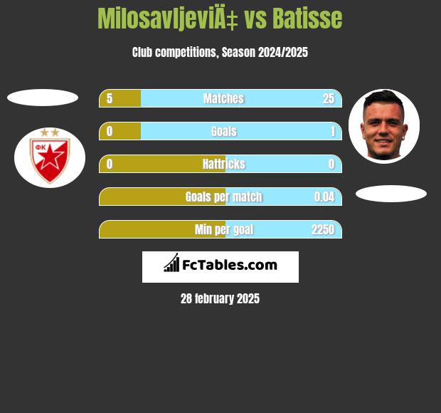 MilosavljeviÄ‡ vs Batisse h2h player stats