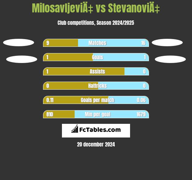 MilosavljeviÄ‡ vs StevanoviÄ‡ h2h player stats