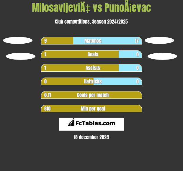 MilosavljeviÄ‡ vs PunoÅ¡evac h2h player stats