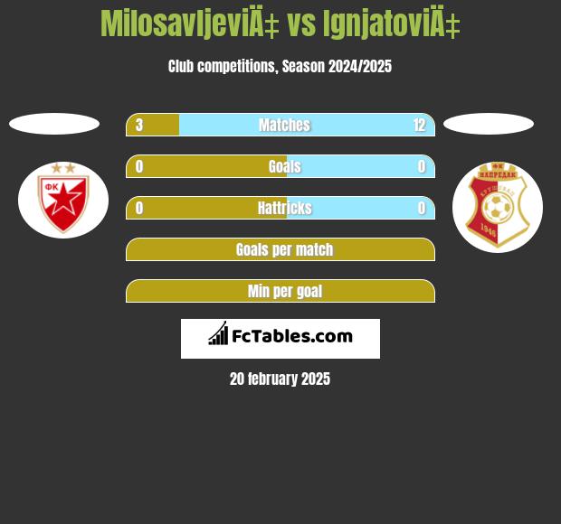 MilosavljeviÄ‡ vs IgnjatoviÄ‡ h2h player stats