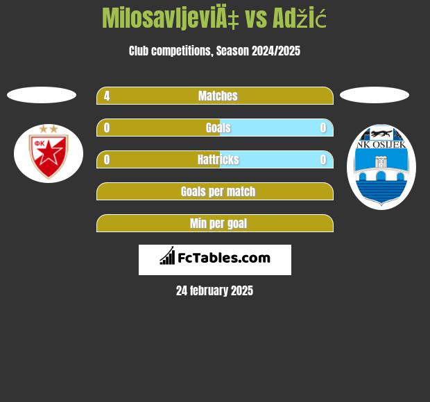 MilosavljeviÄ‡ vs Adžić h2h player stats