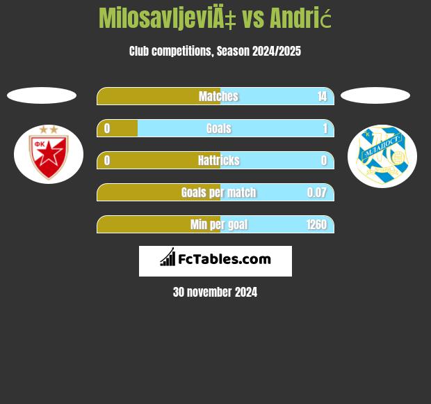 MilosavljeviÄ‡ vs Andrić h2h player stats