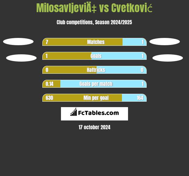 MilosavljeviÄ‡ vs Cvetković h2h player stats