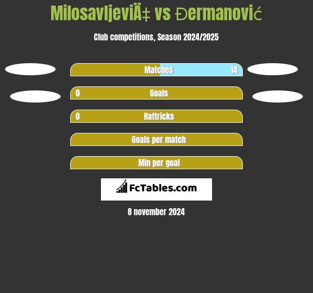 MilosavljeviÄ‡ vs Đermanović h2h player stats