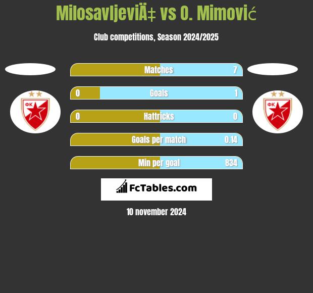 MilosavljeviÄ‡ vs O. Mimović h2h player stats