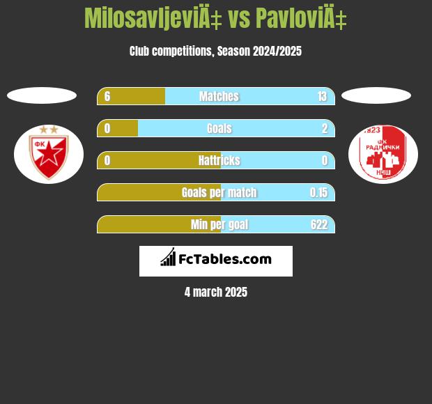 MilosavljeviÄ‡ vs PavloviÄ‡ h2h player stats