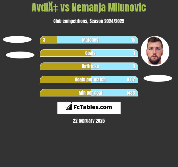 AvdiÄ‡ vs Nemanja Milunović h2h player stats