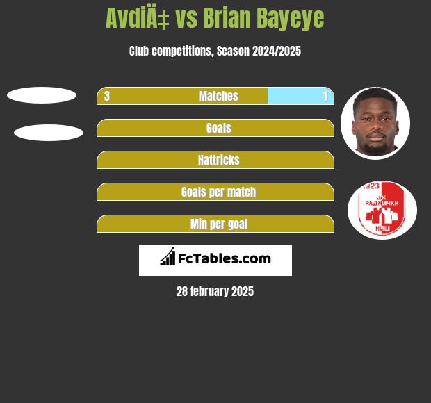 AvdiÄ‡ vs Brian Bayeye h2h player stats