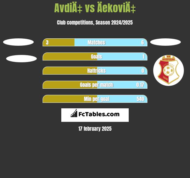 AvdiÄ‡ vs ÄekoviÄ‡ h2h player stats