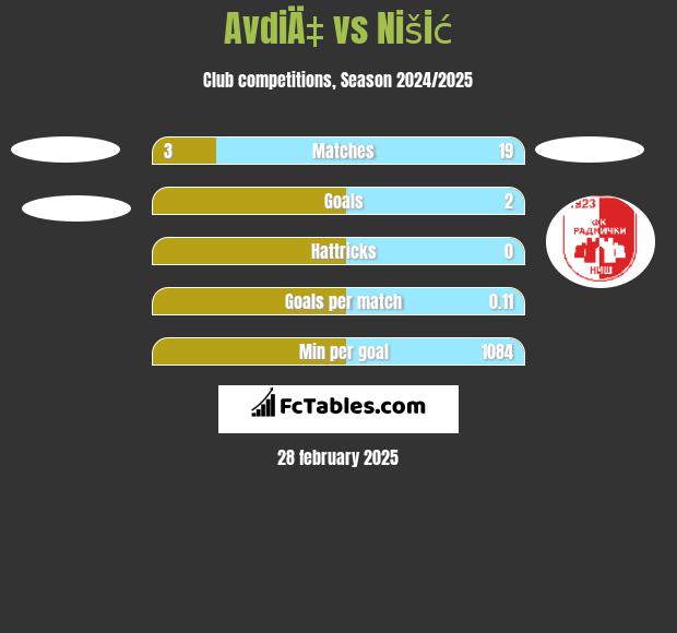 AvdiÄ‡ vs Nišić h2h player stats