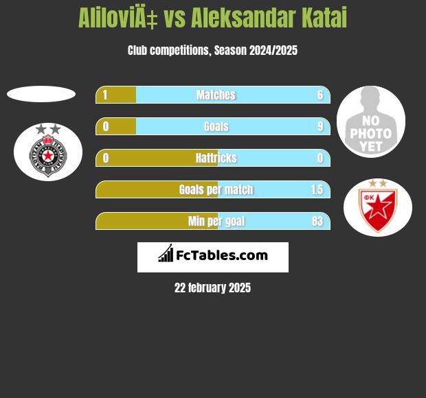 AliloviÄ‡ vs Aleksandar Katai h2h player stats