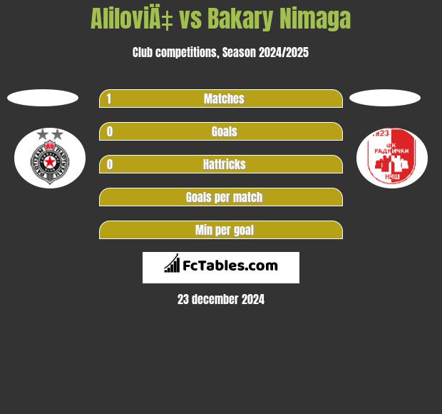 AliloviÄ‡ vs Bakary Nimaga h2h player stats