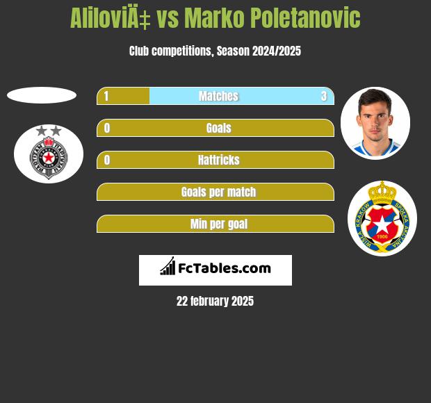 AliloviÄ‡ vs Marko Poletanovic h2h player stats