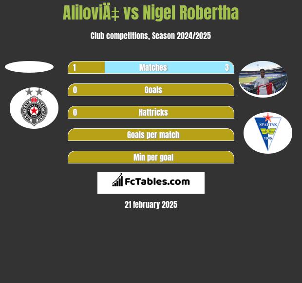 AliloviÄ‡ vs Nigel Robertha h2h player stats