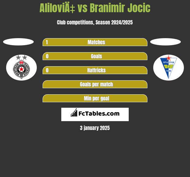 AliloviÄ‡ vs Branimir Jocic h2h player stats