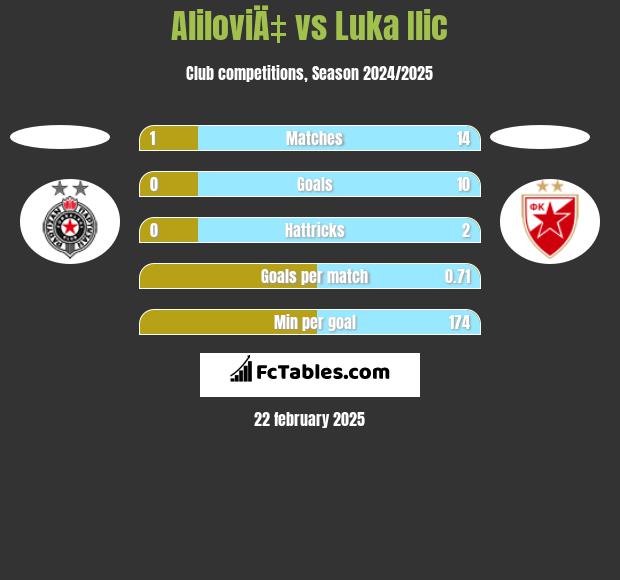 AliloviÄ‡ vs Luka Ilic h2h player stats