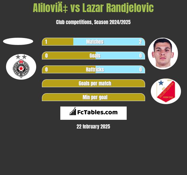 AliloviÄ‡ vs Lazar Randjelovic h2h player stats