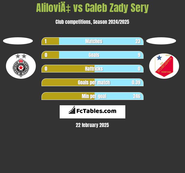 AliloviÄ‡ vs Caleb Zady Sery h2h player stats