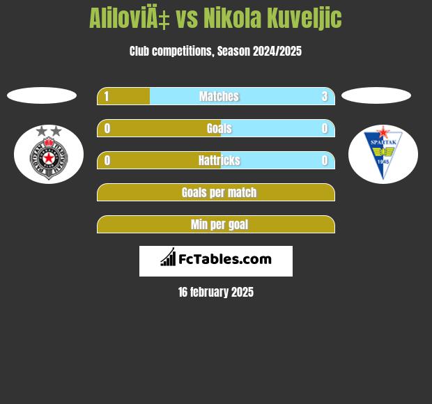 AliloviÄ‡ vs Nikola Kuveljic h2h player stats