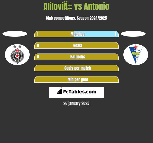 AliloviÄ‡ vs Antonio h2h player stats