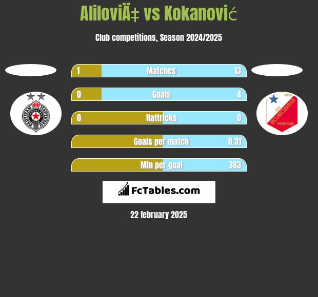 AliloviÄ‡ vs Kokanović h2h player stats