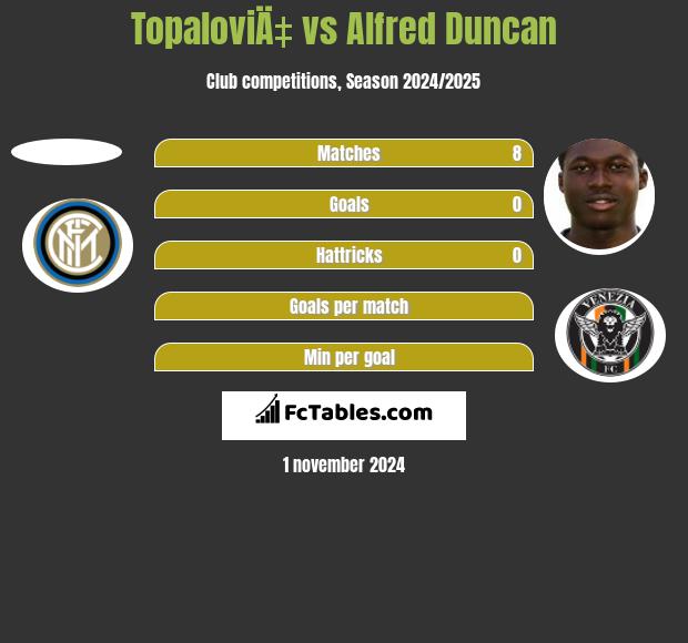 TopaloviÄ‡ vs Alfred Duncan h2h player stats