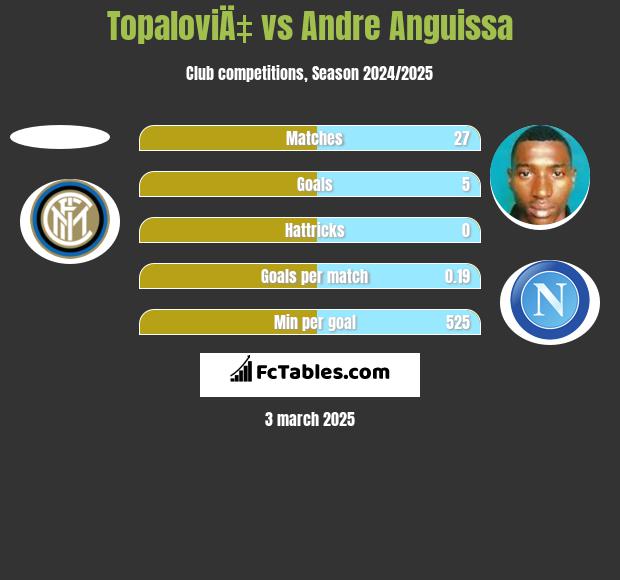 TopaloviÄ‡ vs Andre Anguissa h2h player stats