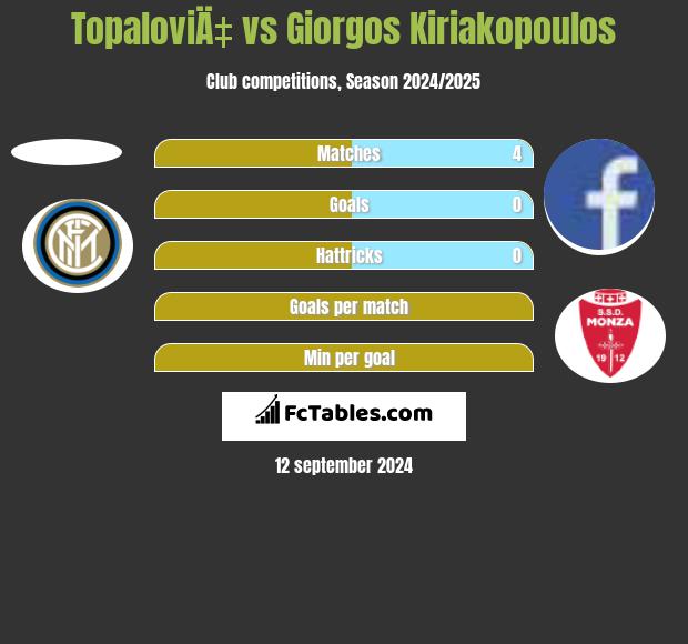 TopaloviÄ‡ vs Giorgos Kiriakopoulos h2h player stats