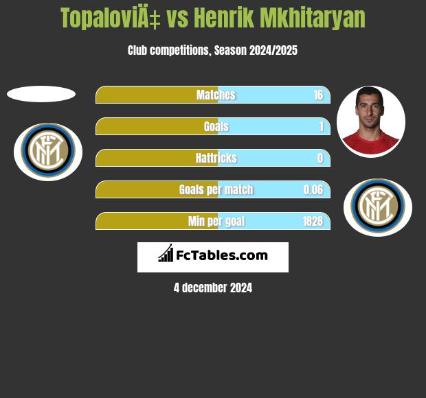 TopaloviÄ‡ vs Henrich Mchitarjan h2h player stats