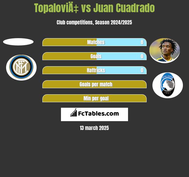 TopaloviÄ‡ vs Juan Cuadrado h2h player stats