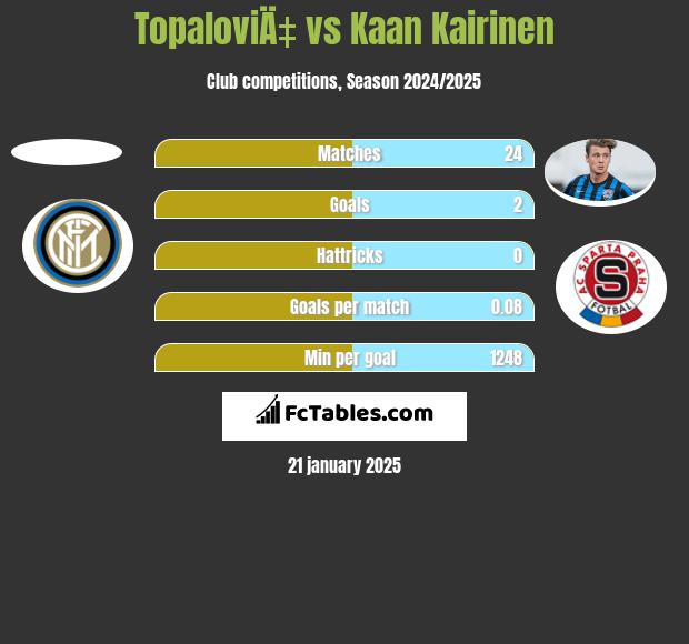 TopaloviÄ‡ vs Kaan Kairinen h2h player stats