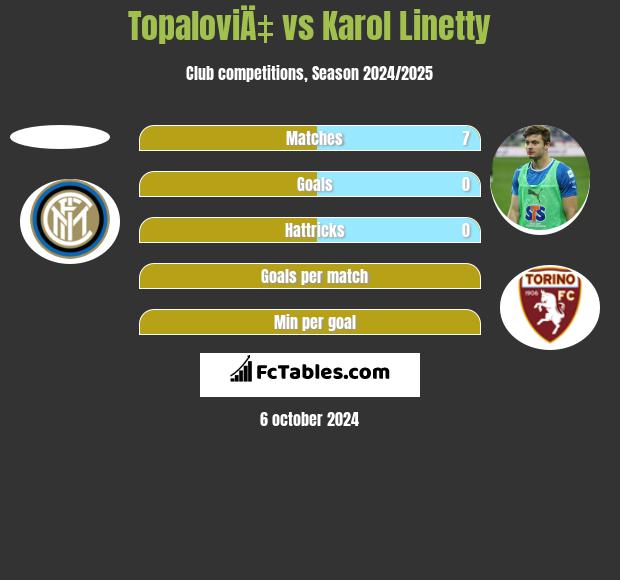 TopaloviÄ‡ vs Karol Linetty h2h player stats