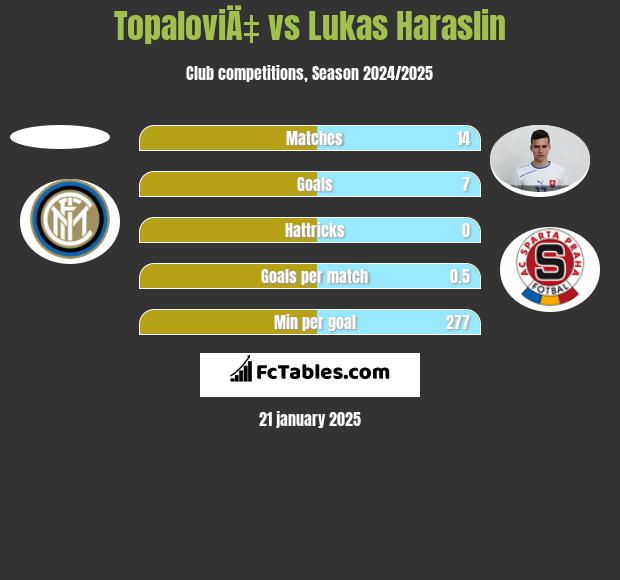 TopaloviÄ‡ vs Lukas Haraslin h2h player stats