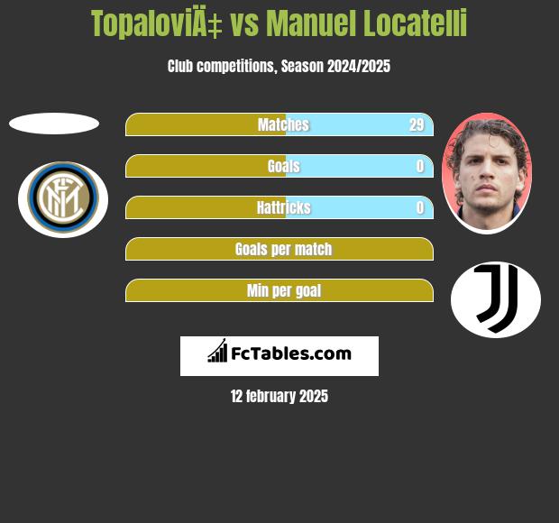 TopaloviÄ‡ vs Manuel Locatelli h2h player stats