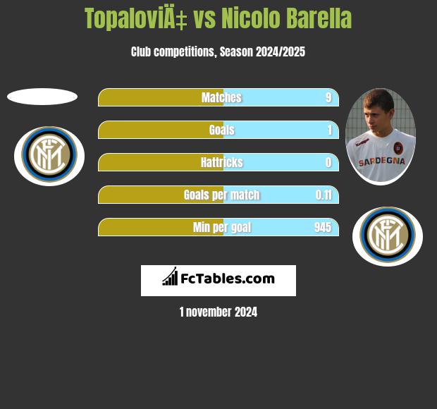 TopaloviÄ‡ vs Nicolo Barella h2h player stats