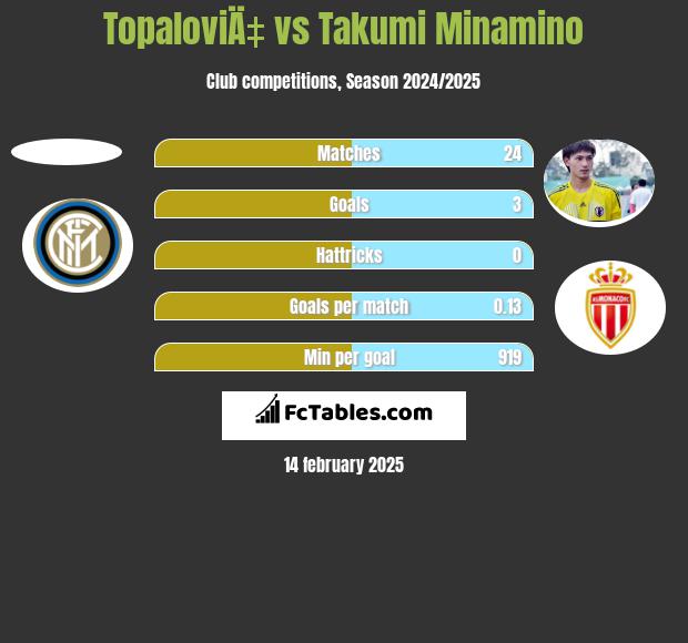 TopaloviÄ‡ vs Takumi Minamino h2h player stats