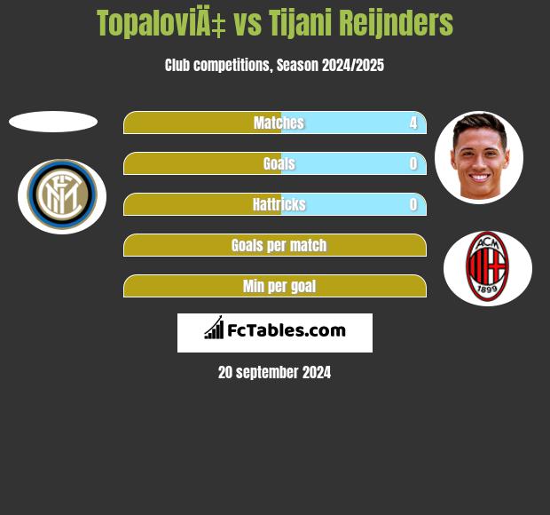 TopaloviÄ‡ vs Tijani Reijnders h2h player stats