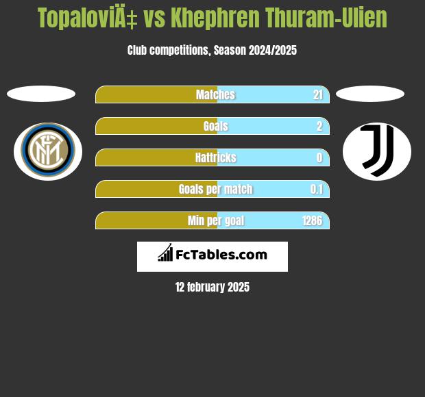 TopaloviÄ‡ vs Khephren Thuram-Ulien h2h player stats