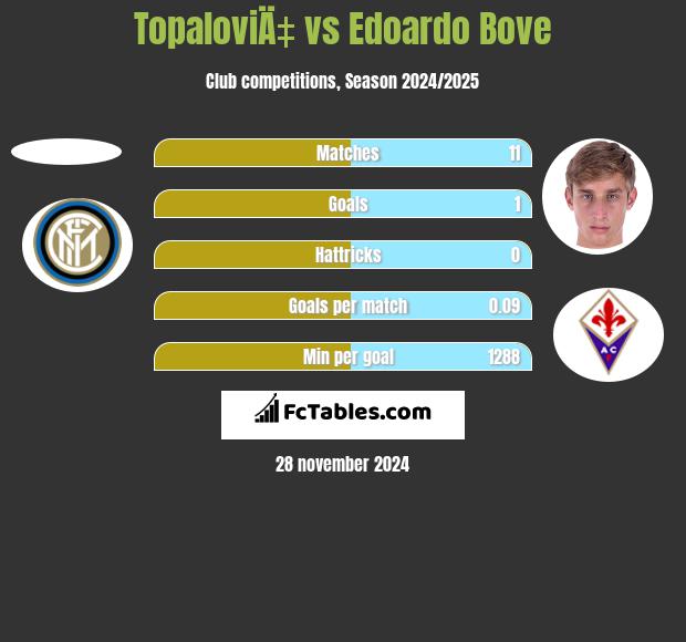 TopaloviÄ‡ vs Edoardo Bove h2h player stats