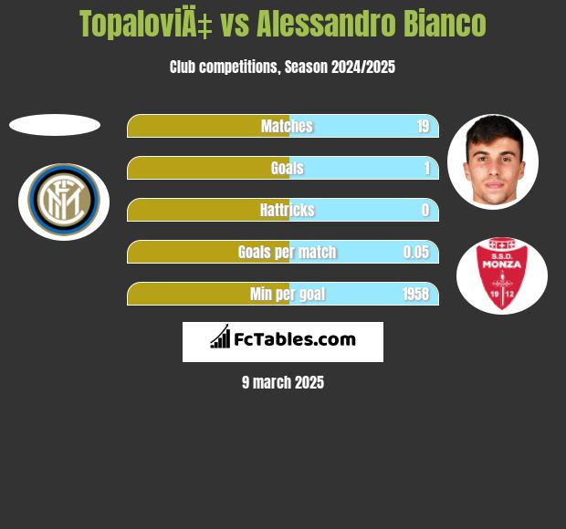 TopaloviÄ‡ vs Alessandro Bianco h2h player stats