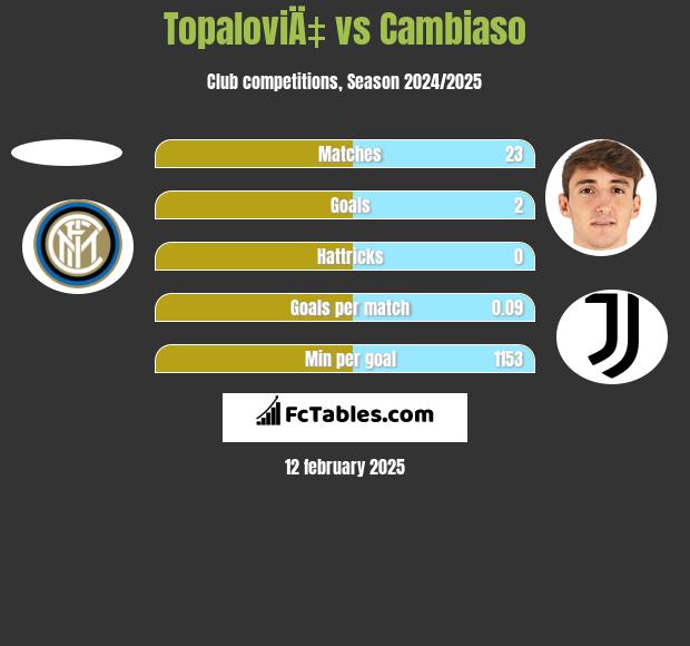 TopaloviÄ‡ vs Cambiaso h2h player stats