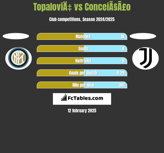 TopaloviÄ‡ vs ConceiÃ§Ã£o h2h player stats