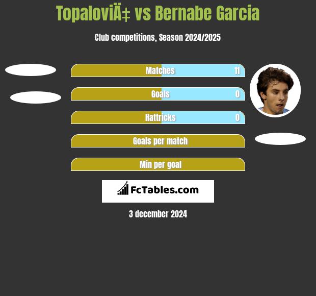 TopaloviÄ‡ vs Bernabe Garcia h2h player stats