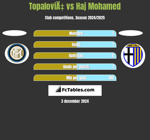 TopaloviÄ‡ vs Haj Mohamed h2h player stats