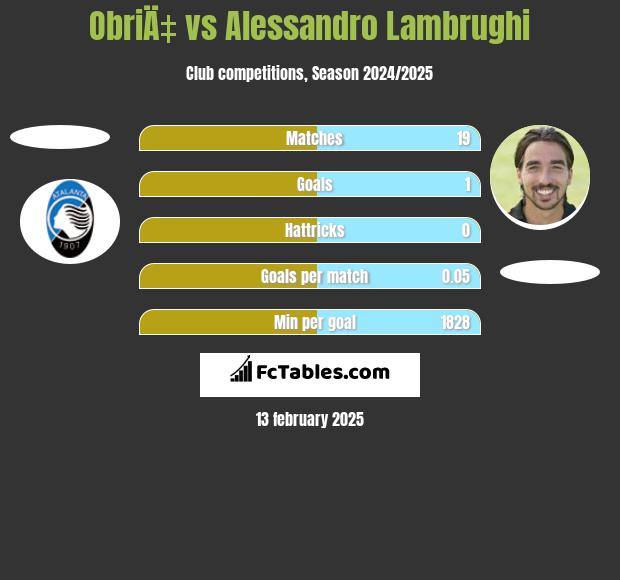 ObriÄ‡ vs Alessandro Lambrughi h2h player stats