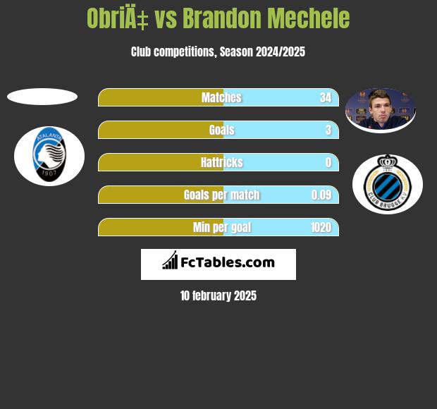 ObriÄ‡ vs Brandon Mechele h2h player stats