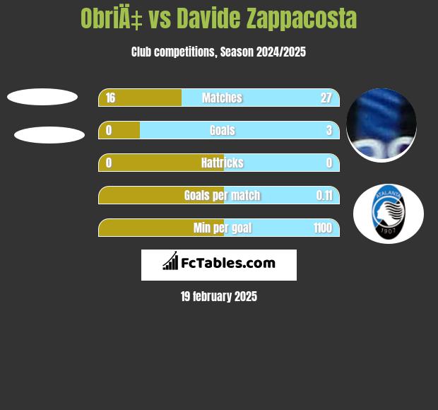 ObriÄ‡ vs Davide Zappacosta h2h player stats