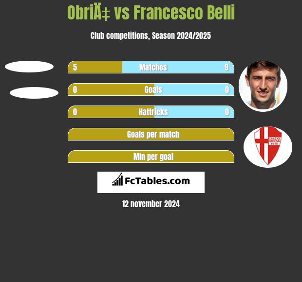 ObriÄ‡ vs Francesco Belli h2h player stats